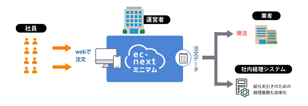社内販売・職域販売