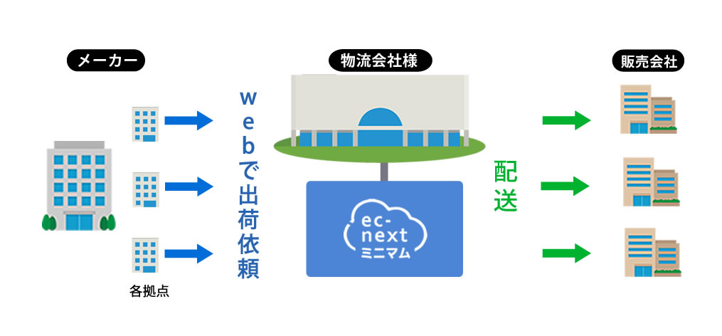 物流倉庫 出荷依頼