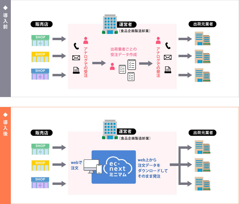 卸 小売店からのWeb受注